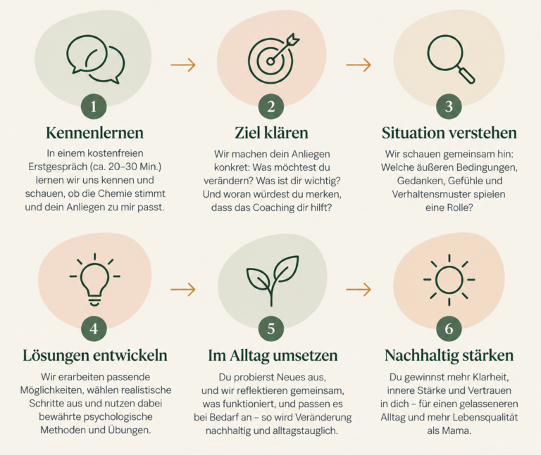 Dein Weg im Coaching - 6 Ablaufschritte